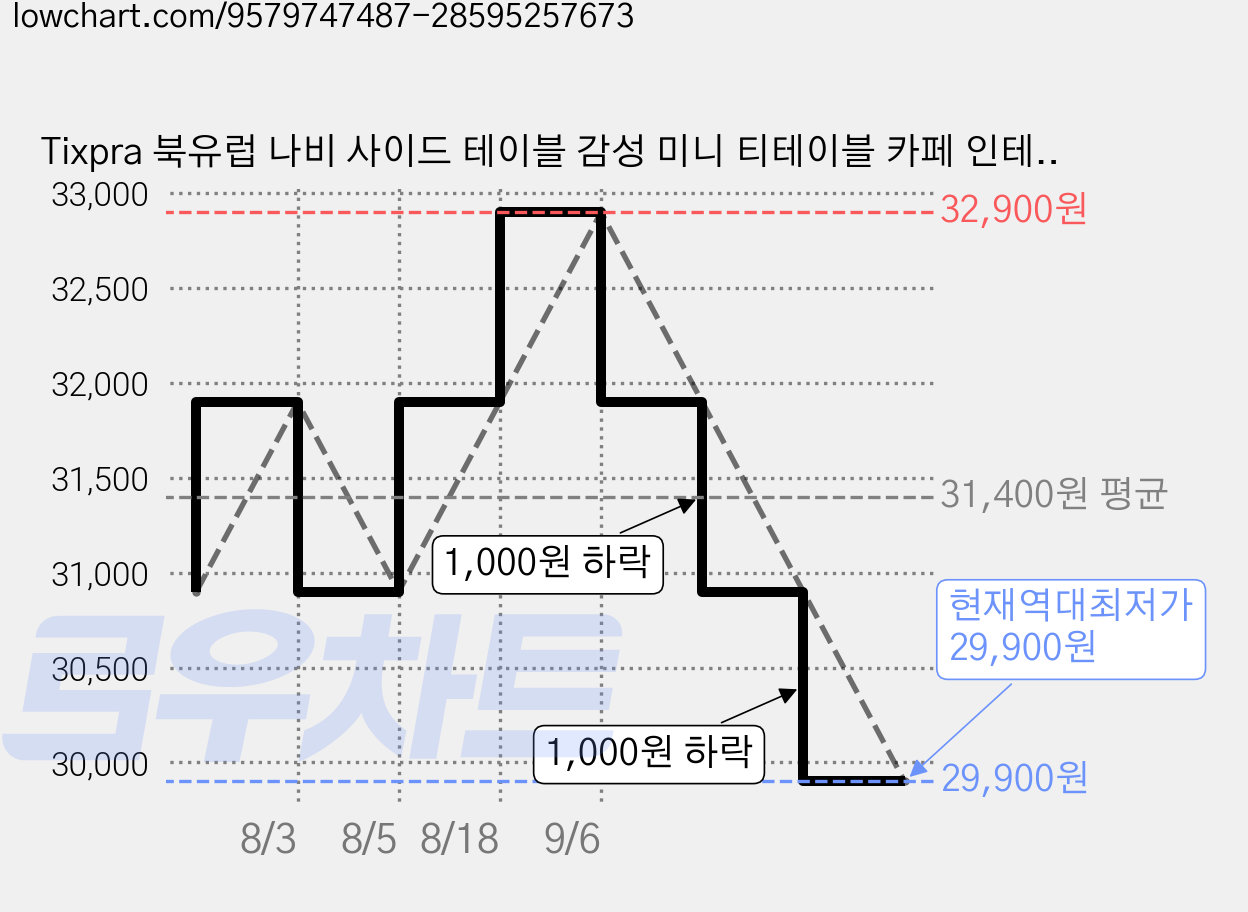 Tixpra 북유럽 나비 사이드 테이블 감성 미니 티테이블 카페 인테리어 거실 소파 베란다 협탁, 호두나무 풍 가격 변동 차트, 현재가 29,900원, 역대최저가