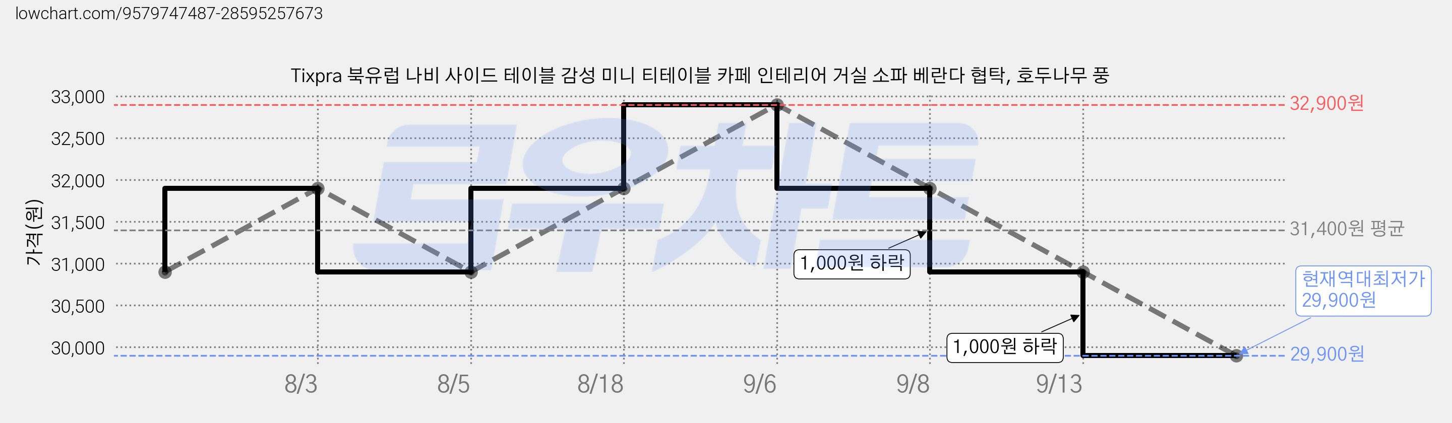 Tixpra 북유럽 나비 사이드 테이블 감성 미니 티테이블 카페 인테리어 거실 소파 베란다 협탁, 호두나무 풍 가격 변동 차트, 현재가 29,900원, 역대최저가