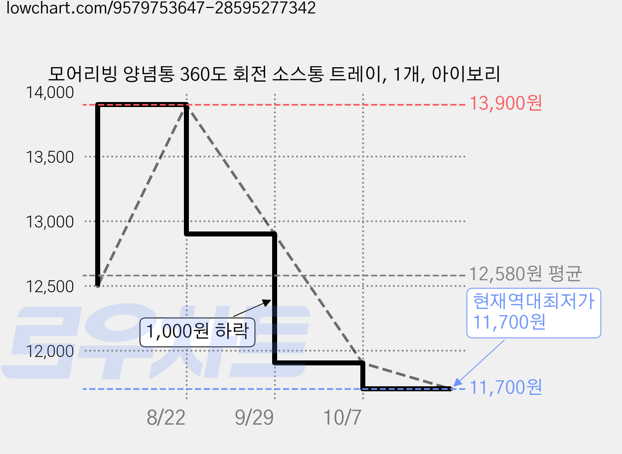 모어리빙 양념통 360도 회전 소스통 트레이, 1개, 아이보리 가격 변동 차트, 현재가 11,700원, 역대최저가