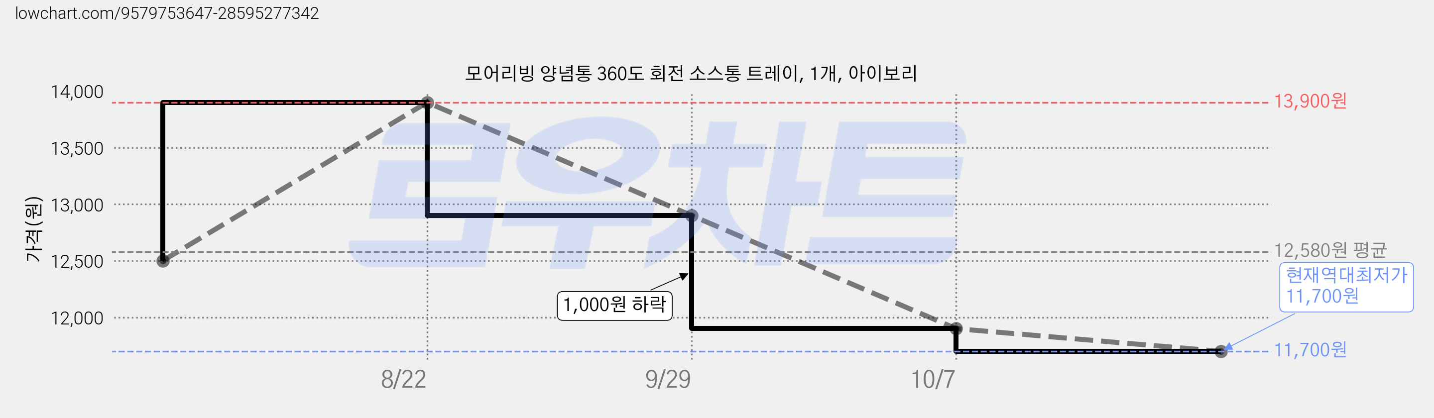 모어리빙 양념통 360도 회전 소스통 트레이, 1개, 아이보리 가격 변동 차트, 현재가 11,700원, 역대최저가