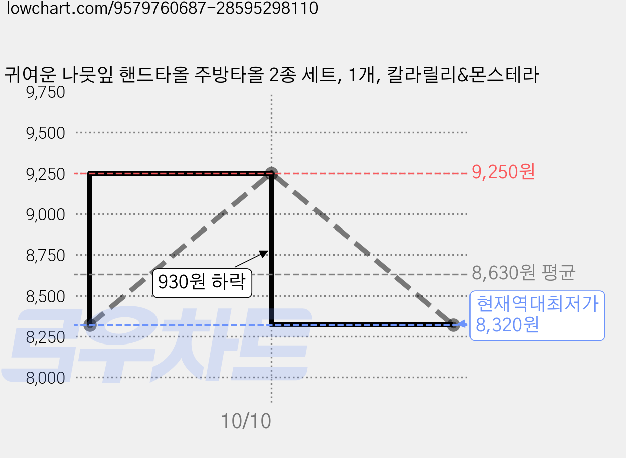 귀여운 나뭇잎 핸드타올 주방타올 2종 세트, 1개, 칼라릴리&몬스테라 가격 변동 차트, 현재가 8,320원, 역대최저가