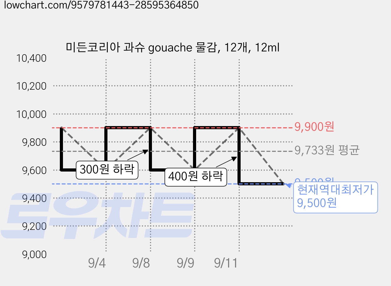 미든코리아 과슈 gouache 물감, 12개, 12ml 가격 변동 차트, 현재가 9,500원, 역대최저가