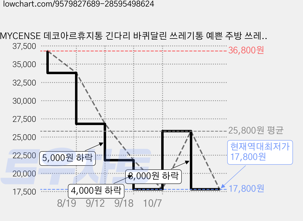 MYCENSE 데코아르휴지통 긴다리 바퀴달린 쓰레기통 예쁜 주방 쓰레기통 대용량 인테리어 휴지통 포함 쓰레기 봉투 45개, 붉은색 가격 변동 차트, 현재가 17,800원, 역대최저가