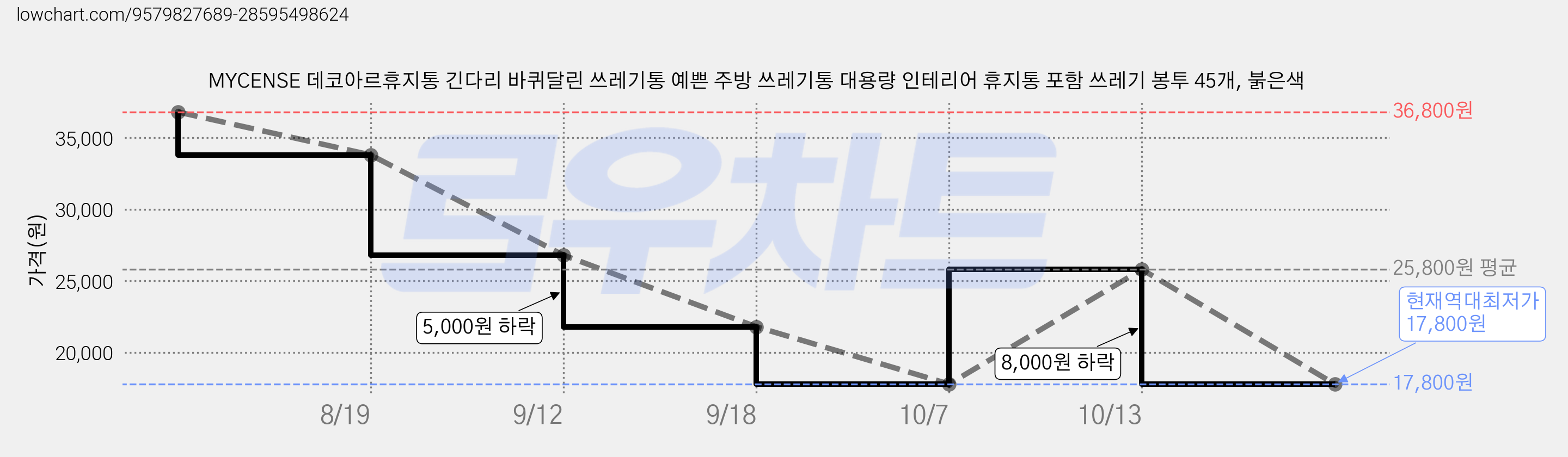 MYCENSE 데코아르휴지통 긴다리 바퀴달린 쓰레기통 예쁜 주방 쓰레기통 대용량 인테리어 휴지통 포함 쓰레기 봉투 45개, 붉은색 가격 변동 차트, 현재가 17,800원, 역대최저가