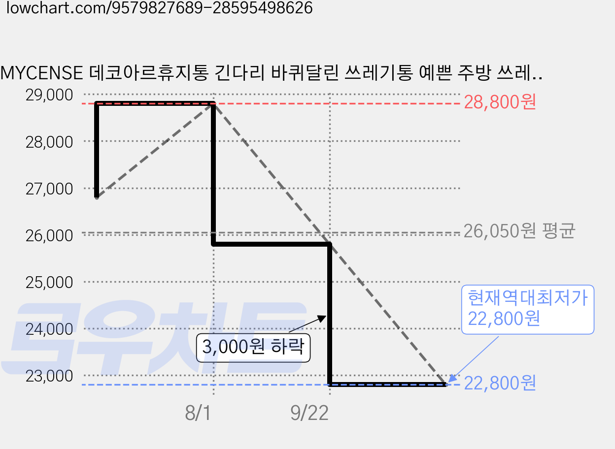 MYCENSE 데코아르휴지통 긴다리 바퀴달린 쓰레기통 예쁜 주방 쓰레기통 대용량 인테리어 휴지통 포함 쓰레기 봉투 45개, 크림색 가격 변동 차트, 현재가 22,800원, 역대최저가