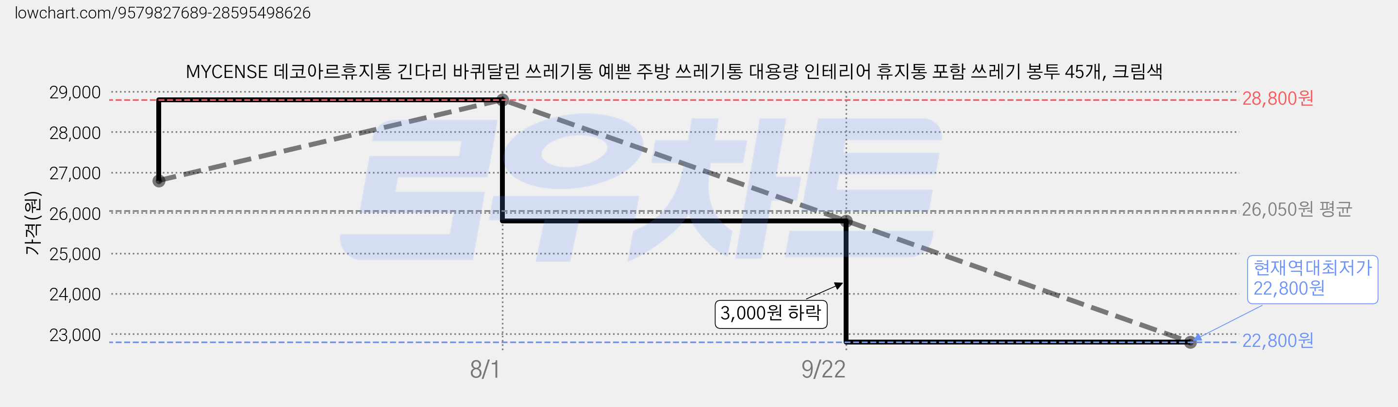 MYCENSE 데코아르휴지통 긴다리 바퀴달린 쓰레기통 예쁜 주방 쓰레기통 대용량 인테리어 휴지통 포함 쓰레기 봉투 45개, 크림색 가격 변동 차트, 현재가 22,800원, 역대최저가