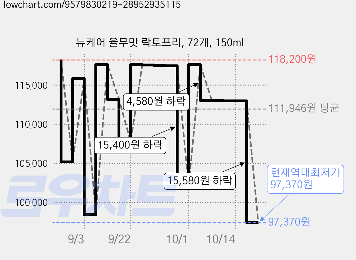 뉴케어 율무맛 락토프리, 72개, 150ml 가격 변동 차트, 현재가 97,370원, 역대최저가