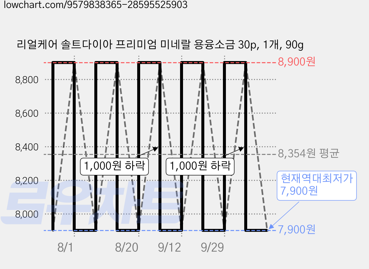 리얼케어 솔트다이아 프리미엄 미네랄 용융소금 30p, 1개, 90g 가격 변동 차트, 현재가 7,900원, 역대최저가