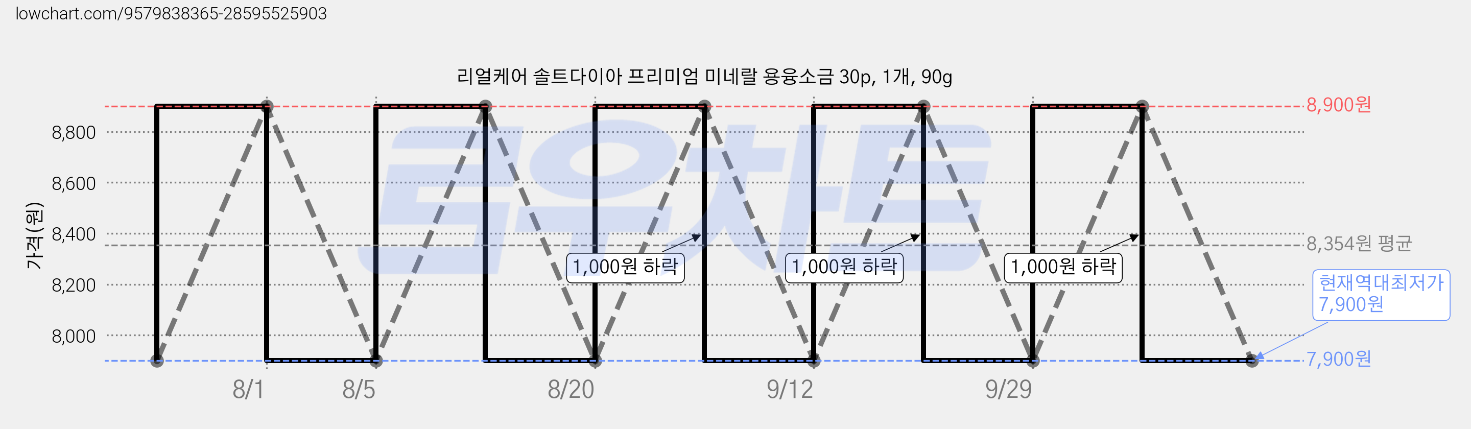 리얼케어 솔트다이아 프리미엄 미네랄 용융소금 30p, 1개, 90g 가격 변동 차트, 현재가 7,900원, 역대최저가