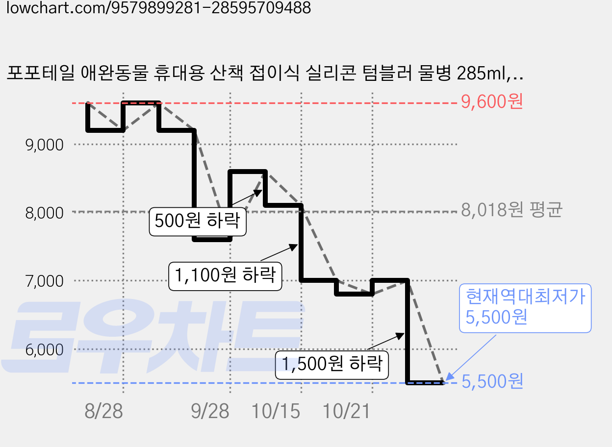 포포테일 애완동물 휴대용 산책 접이식 실리콘 텀블러 물병 285ml, 1개, 핑크 가격 변동 차트, 현재가 5,500원, 역대최저가