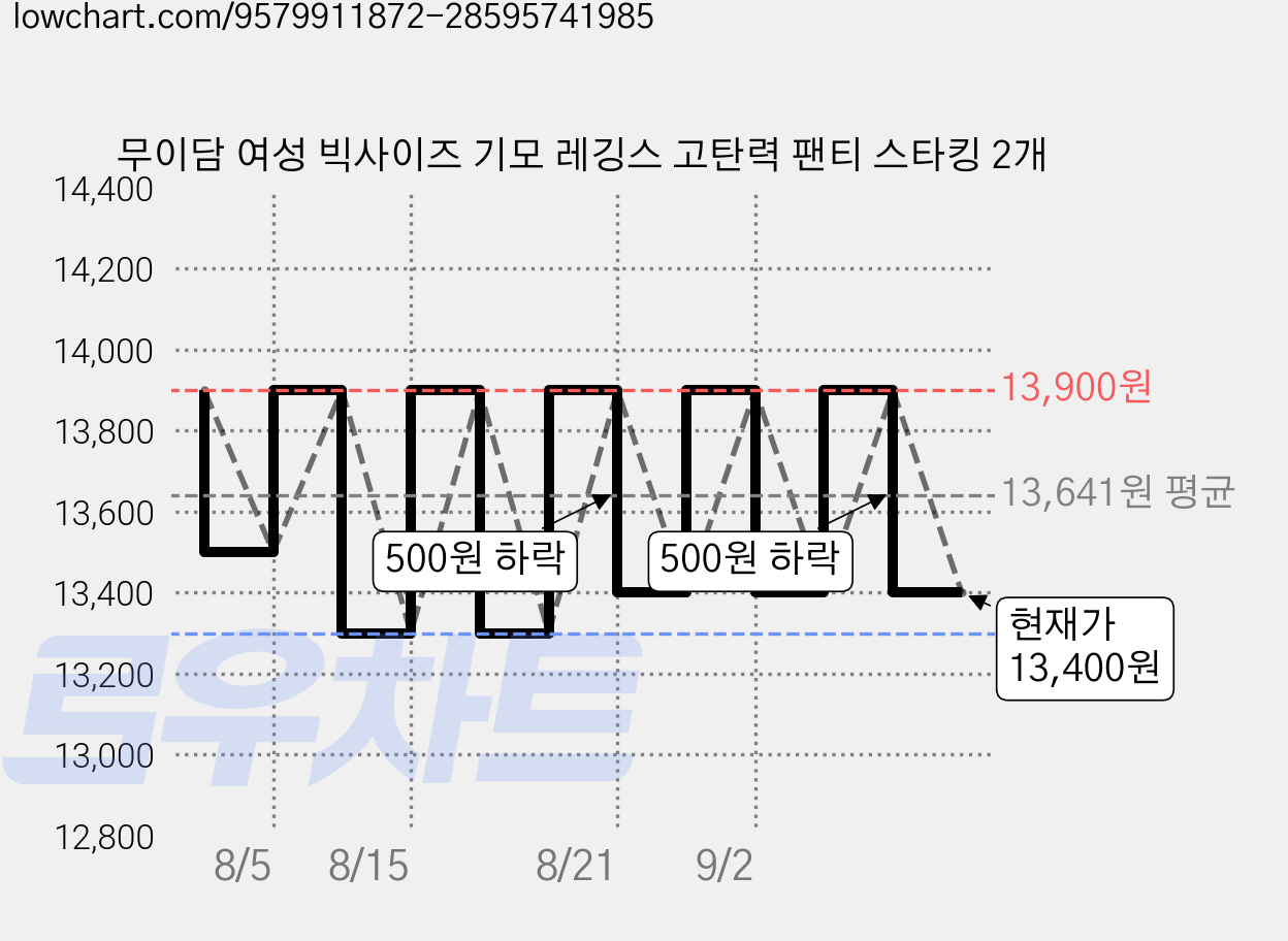 무이담 여성 빅사이즈 기모 레깅스 고탄력 팬티 스타킹 2개 가격 변동 차트, 현재가 13,400원, 관측 최저가 13,300원