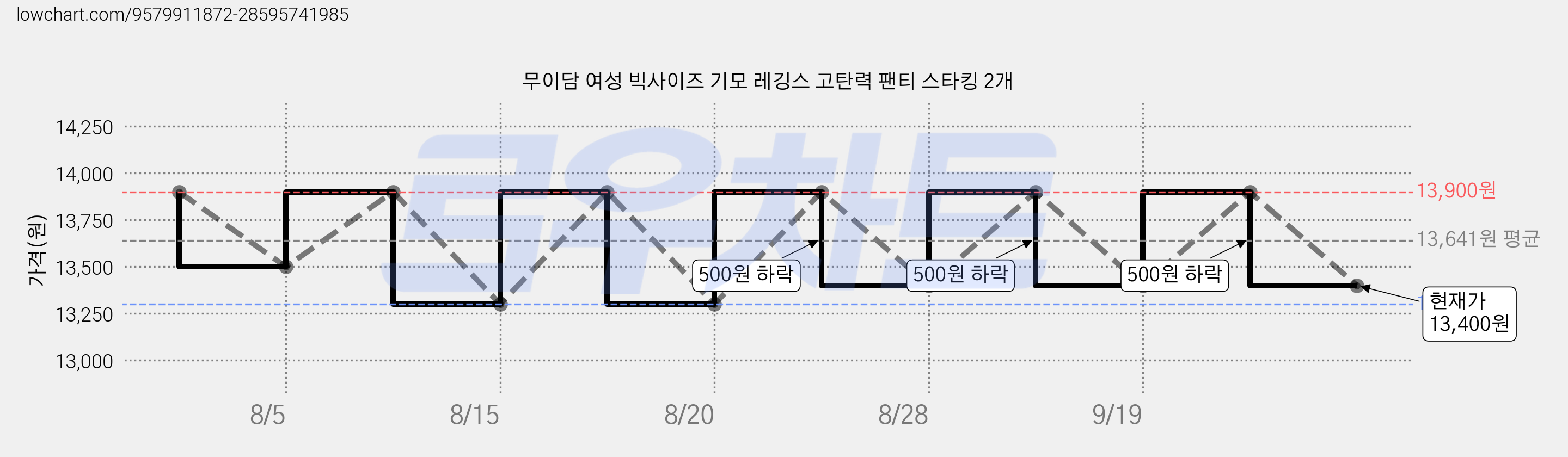 무이담 여성 빅사이즈 기모 레깅스 고탄력 팬티 스타킹 2개 가격 변동 차트, 현재가 13,400원, 관측 최저가 13,300원