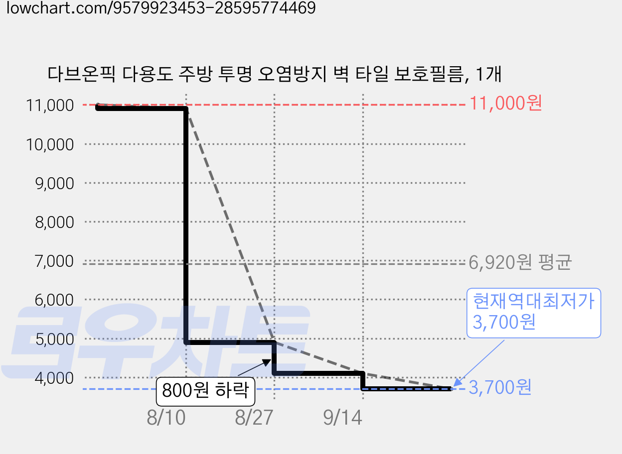 다브온픽 다용도 주방 투명 오염방지 벽 타일 보호필름, 1개 가격 변동 차트, 현재가 3,700원, 역대최저가
