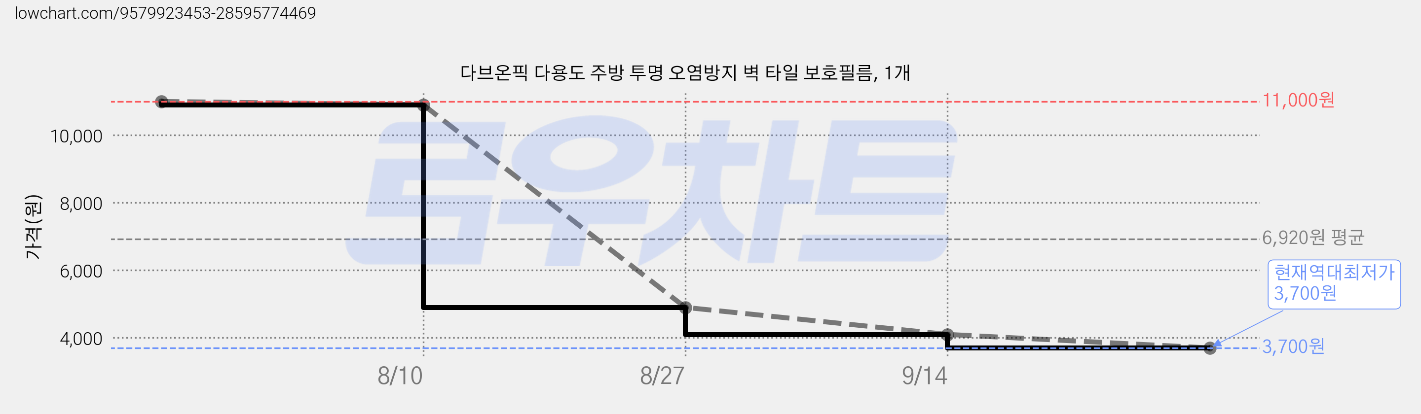 다브온픽 다용도 주방 투명 오염방지 벽 타일 보호필름, 1개 가격 변동 차트, 현재가 3,700원, 역대최저가