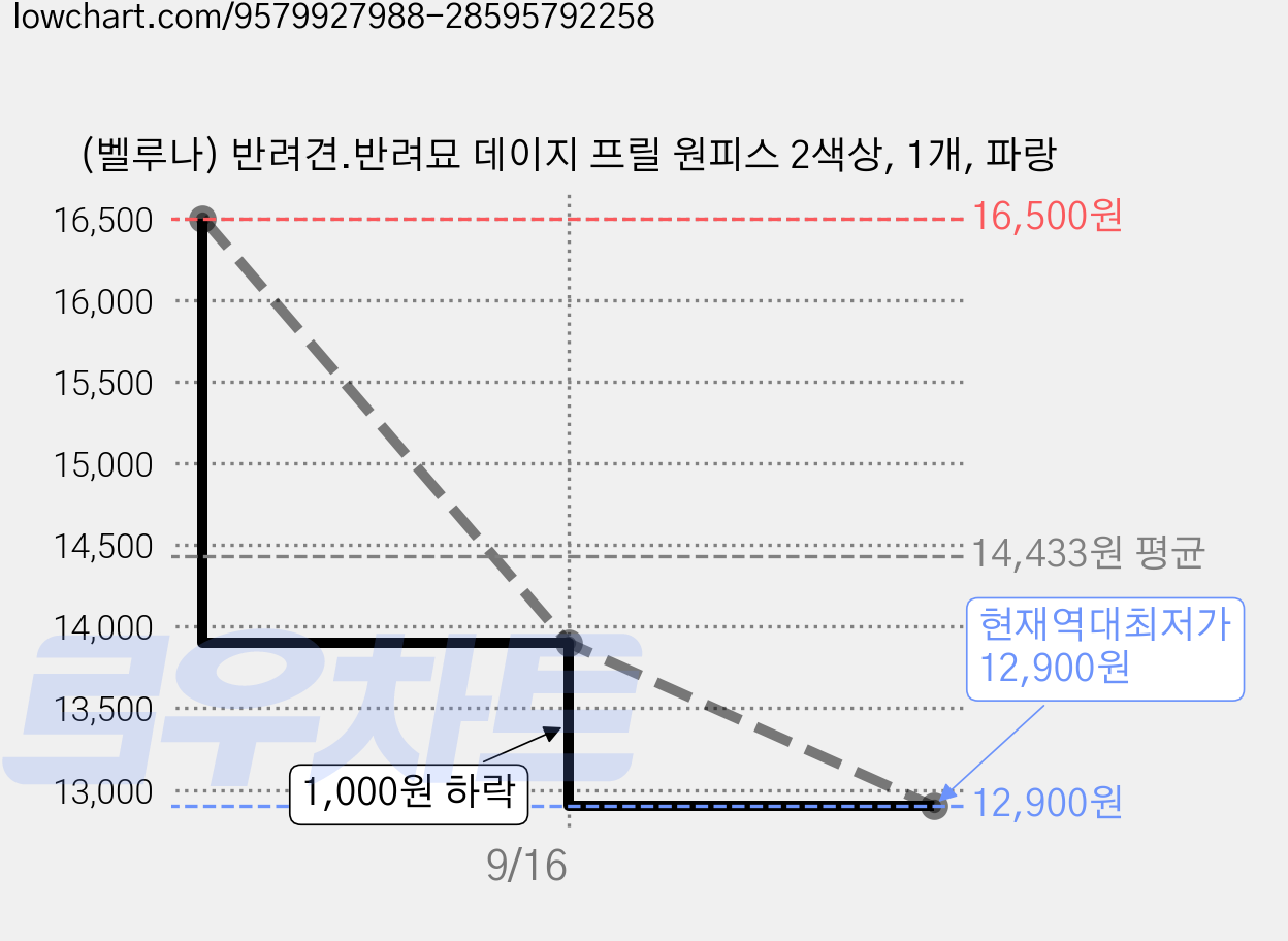 (벨루나) 반려견.반려묘 데이지 프릴 원피스 2색상, 1개, 파랑 가격 변동 차트, 현재가 12,900원, 역대최저가