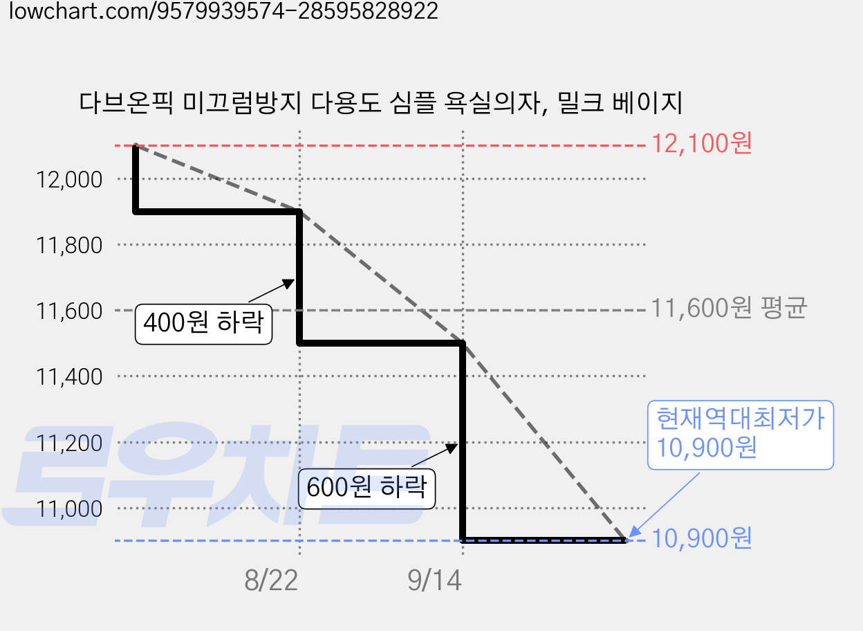 다브온픽 미끄럼방지 다용도 심플 욕실의자, 밀크 베이지 가격 변동 차트, 현재가 10,900원, 역대최저가