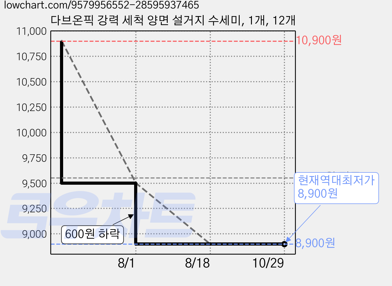 다브온픽 강력 세척 양면 설거지 수세미, 1개, 12개 가격 변동 차트, 현재가 8,900원, 역대최저가