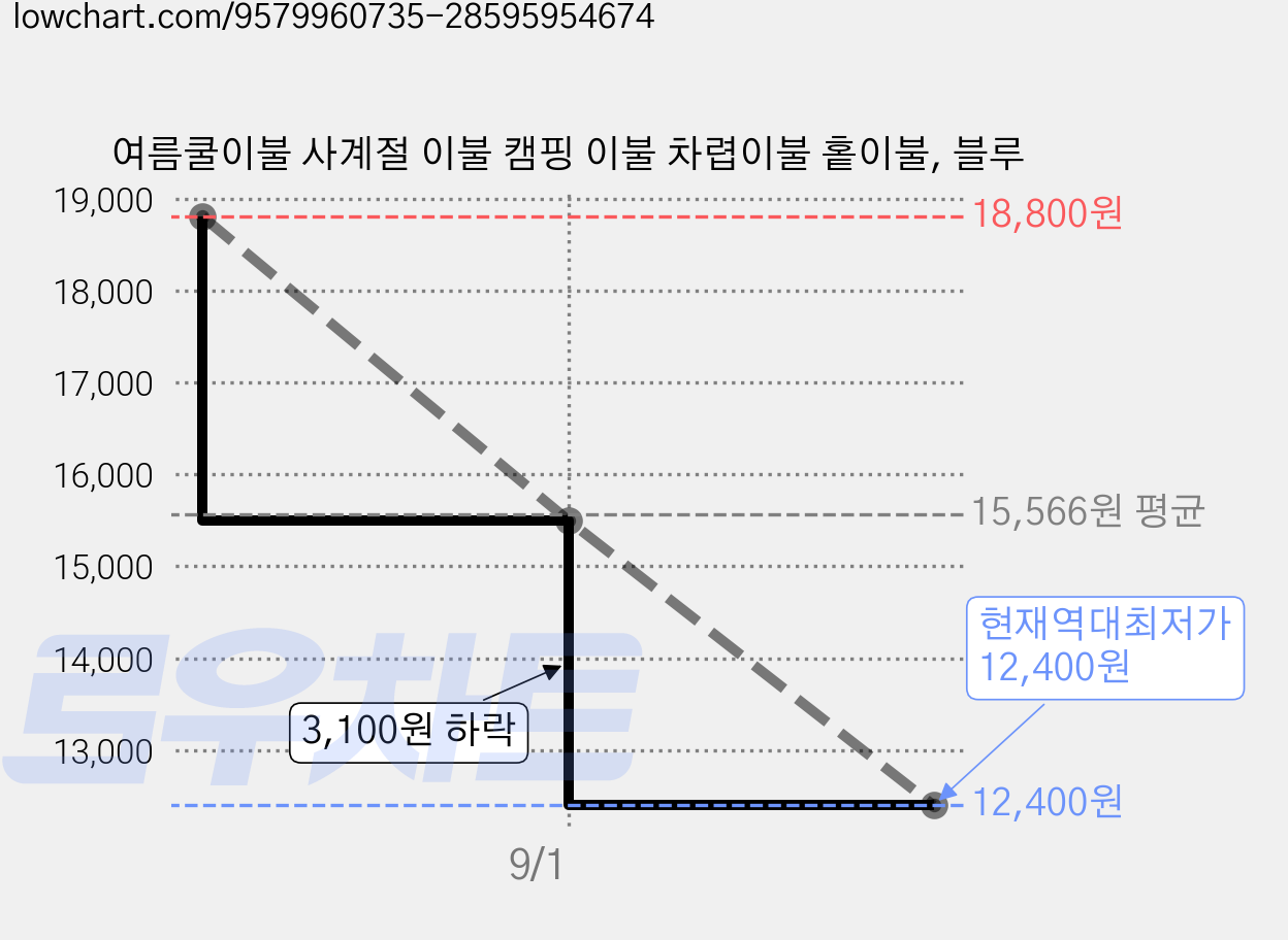 여름쿨이불 사계절 이불 캠핑 이불 차렵이불 홑이불, 블루 가격 변동 차트, 현재가 12,400원, 역대최저가