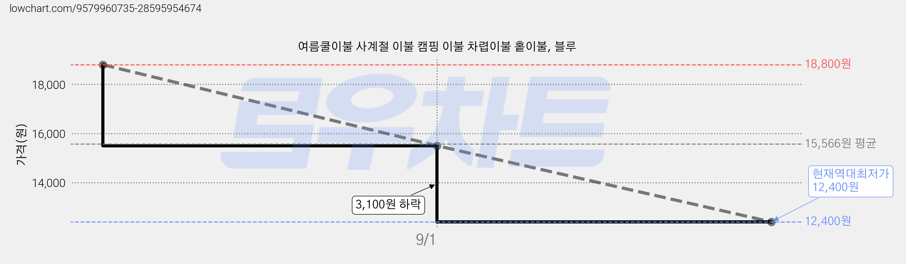 여름쿨이불 사계절 이불 캠핑 이불 차렵이불 홑이불, 블루 가격 변동 차트, 현재가 12,400원, 역대최저가