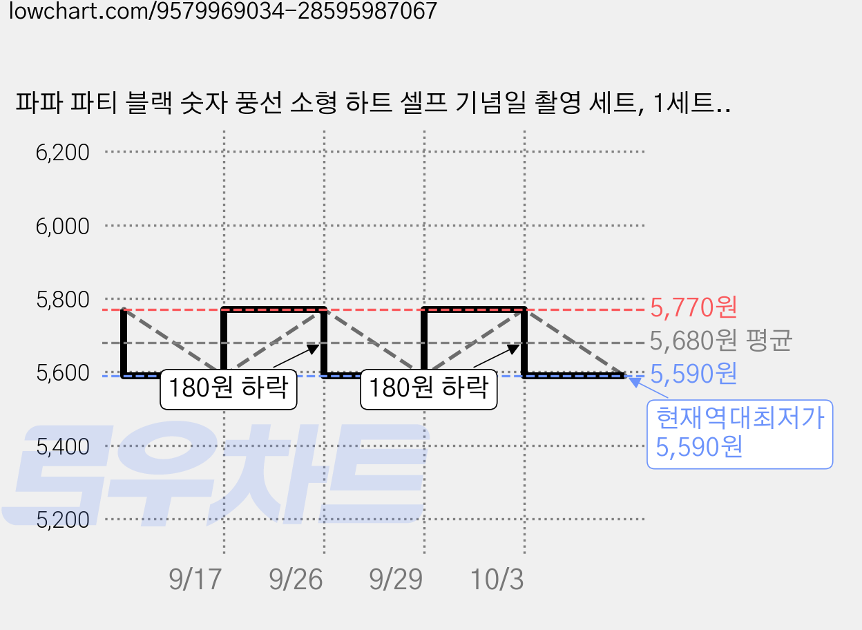 파파 파티 블랙 숫자 풍선 소형 하트 셀프 기념일 촬영 세트, 1세트, 검정 소형 2+하트2p 가격 변동 차트, 현재가 5,590원, 역대최저가