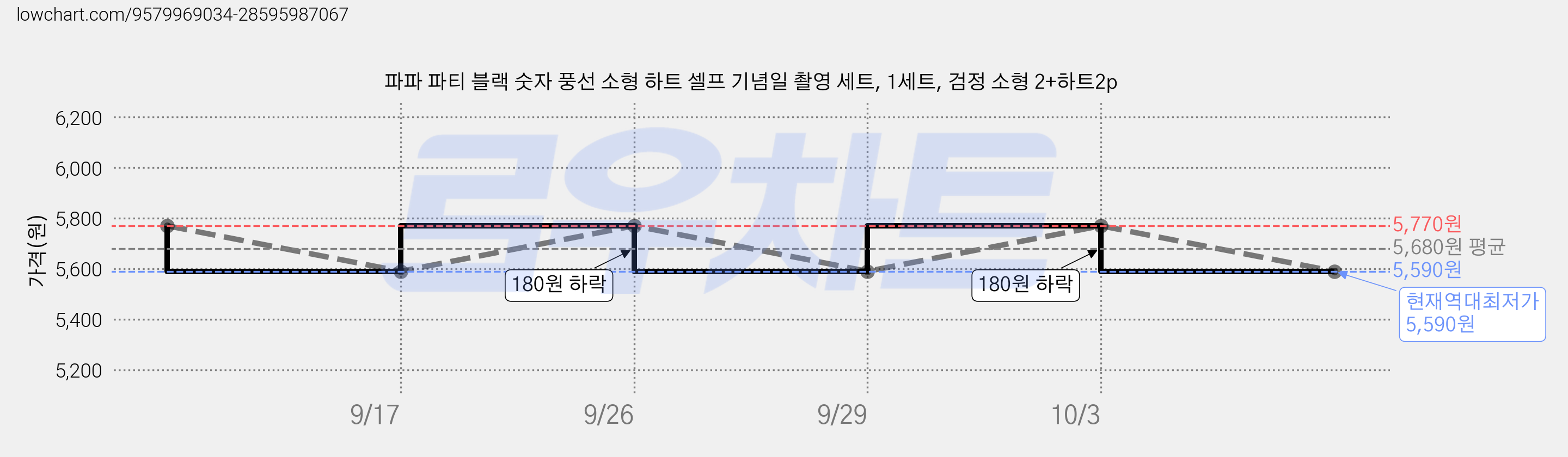 파파 파티 블랙 숫자 풍선 소형 하트 셀프 기념일 촬영 세트, 1세트, 검정 소형 2+하트2p 가격 변동 차트, 현재가 5,590원, 역대최저가