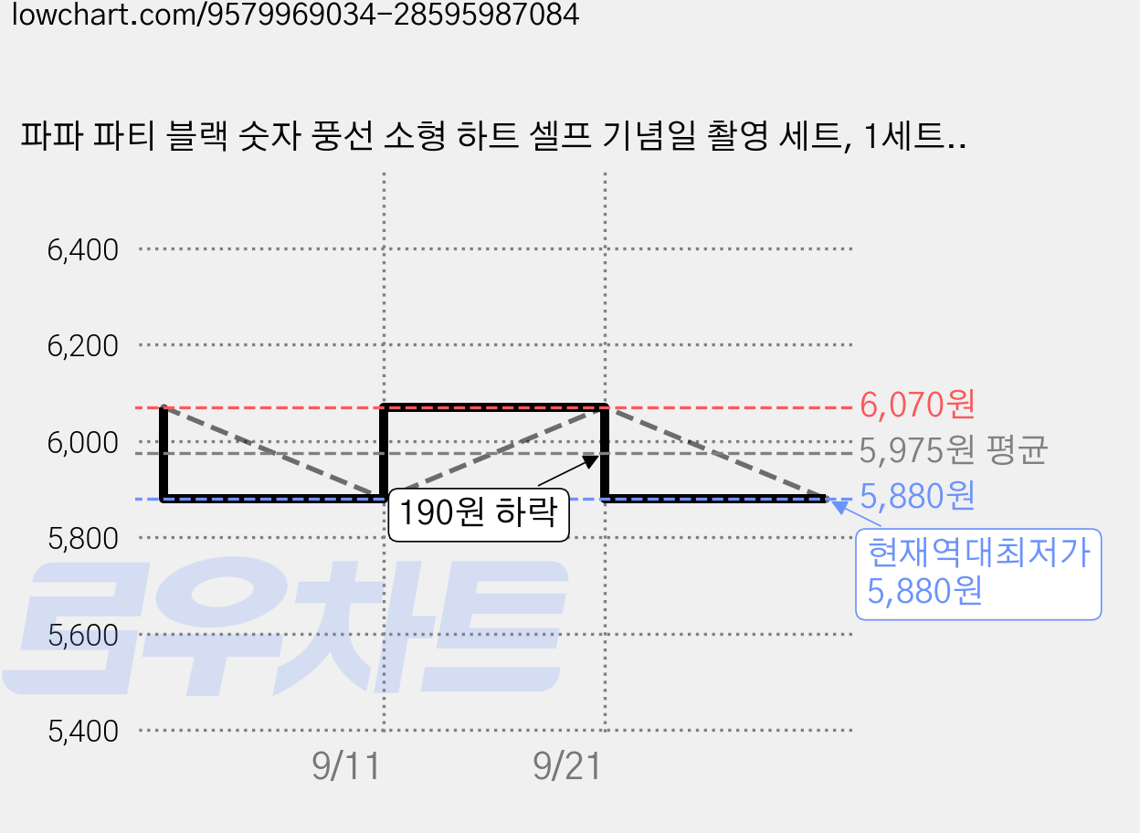 파파 파티 블랙 숫자 풍선 소형 하트 셀프 기념일 촬영 세트, 1세트, 검정 소형 20+하트2p 가격 변동 차트, 현재가 5,880원, 역대최저가