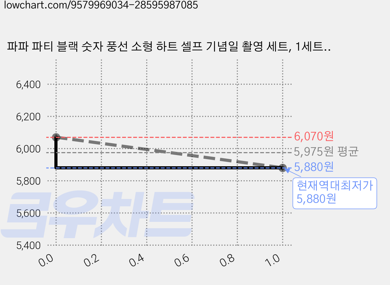 파파 파티 블랙 숫자 풍선 소형 하트 셀프 기념일 촬영 세트, 1세트, 검정 소형 40+하트2p 가격 변동 차트, 현재가 5,880원, 역대최저가