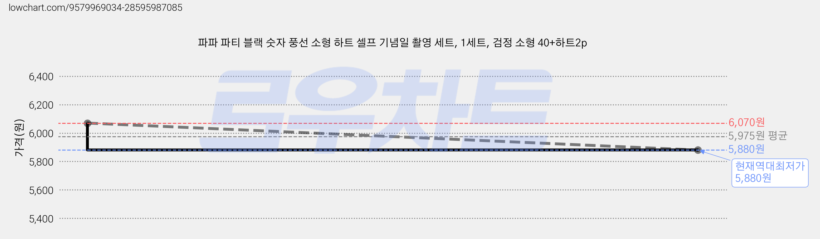 파파 파티 블랙 숫자 풍선 소형 하트 셀프 기념일 촬영 세트, 1세트, 검정 소형 40+하트2p 가격 변동 차트, 현재가 5,880원, 역대최저가