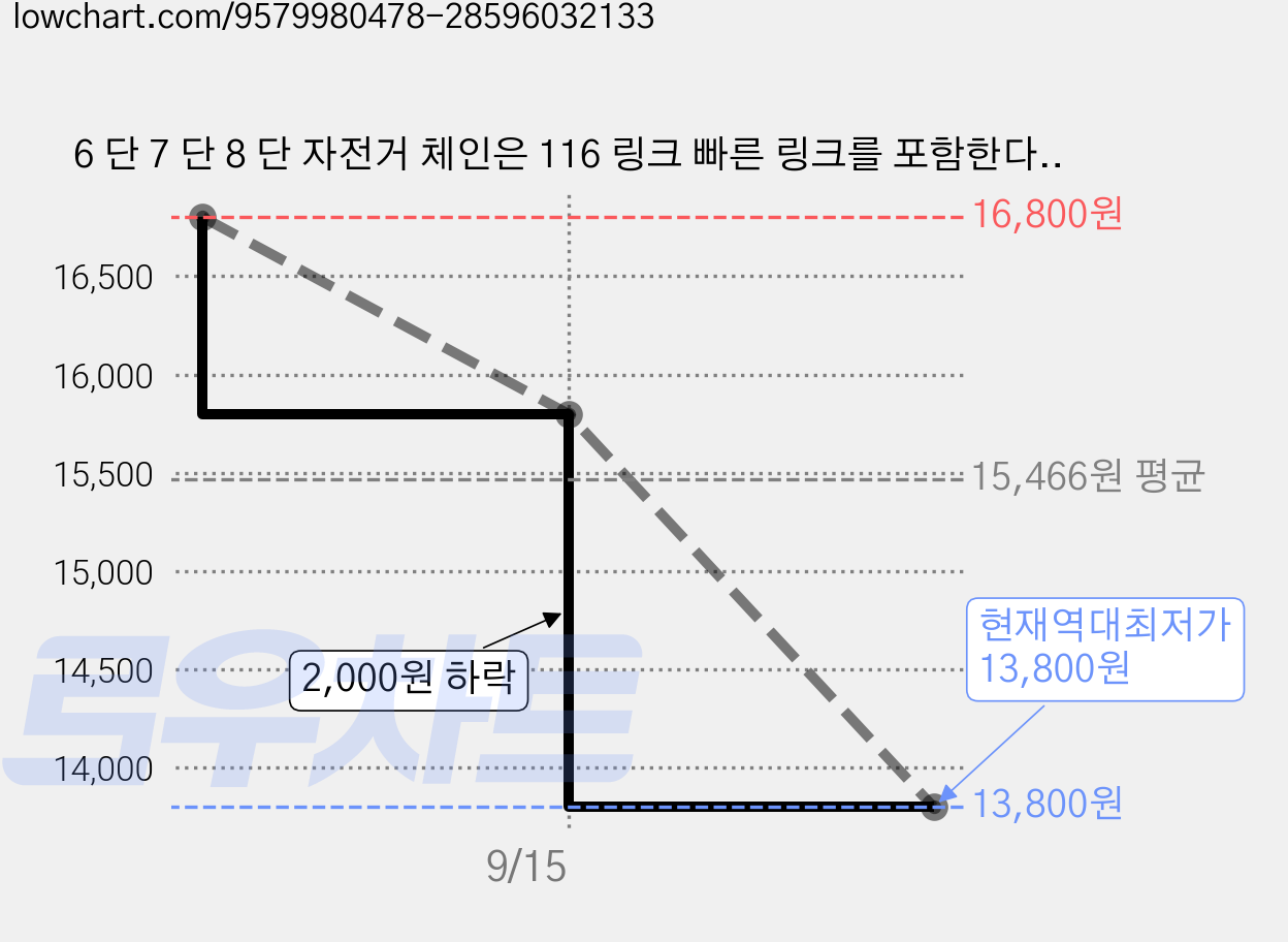 6 단 7 단 8 단 자전거 체인은 116 링크 빠른 링크를 포함한다, 1개, 10 단 가격 변동 차트, 현재가 13,800원, 역대최저가