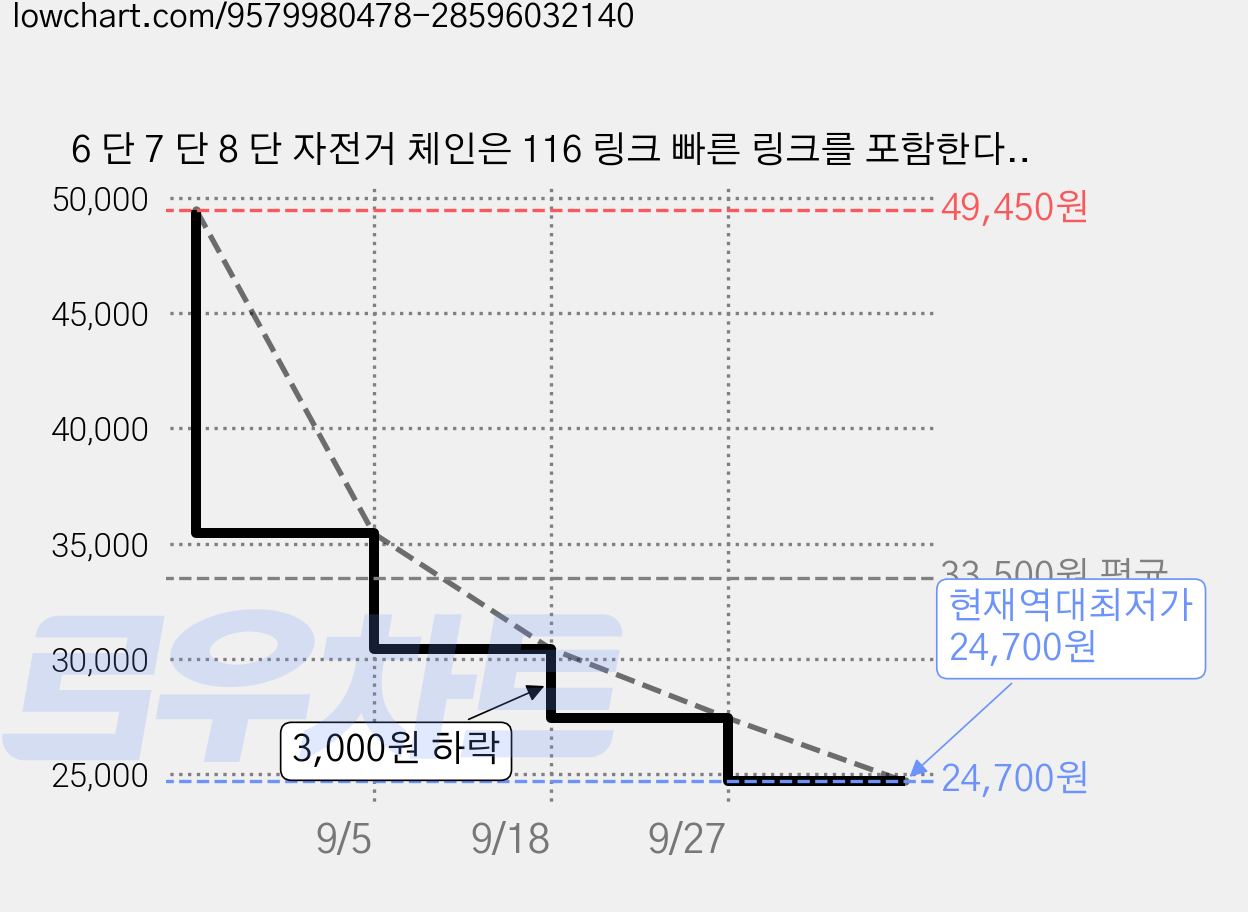 6 단 7 단 8 단 자전거 체인은 116 링크 빠른 링크를 포함한다, 1개, 12 단 가격 변동 차트, 현재가 24,700원, 역대최저가