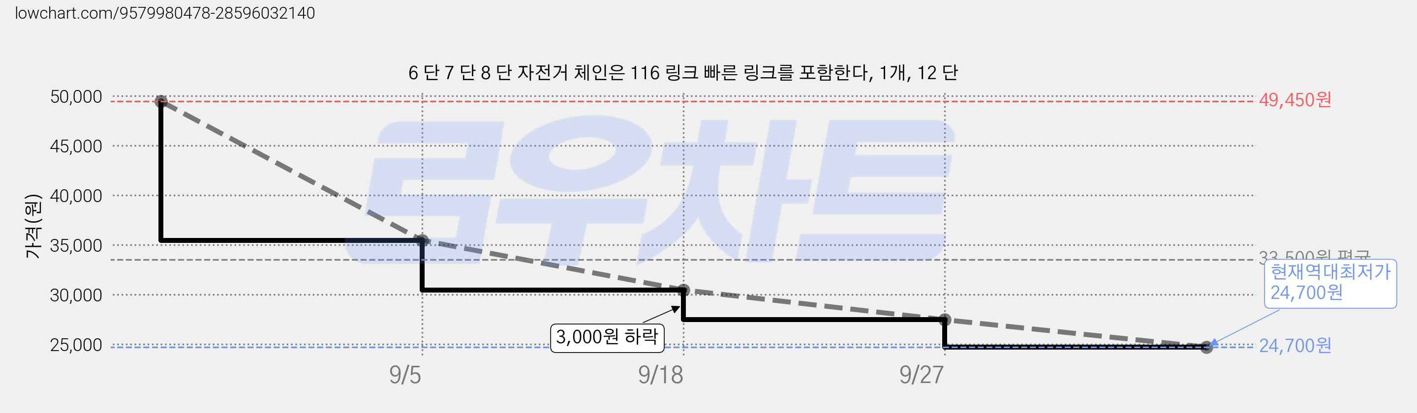 6 단 7 단 8 단 자전거 체인은 116 링크 빠른 링크를 포함한다, 1개, 12 단 가격 변동 차트, 현재가 24,700원, 역대최저가