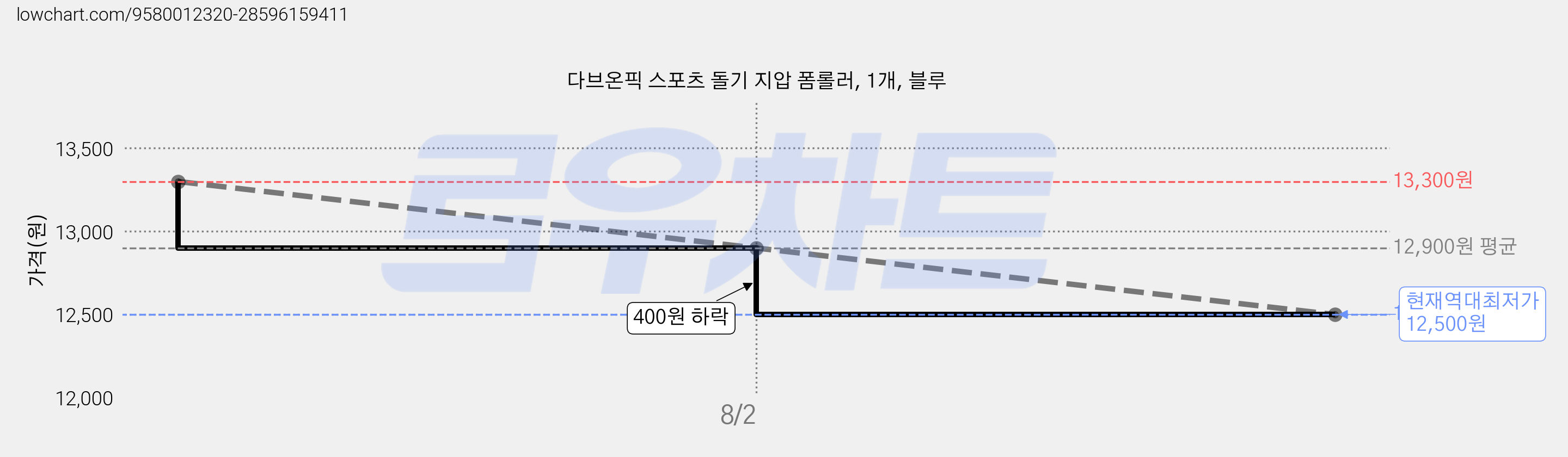 다브온픽 스포츠 돌기 지압 폼롤러, 1개, 블루 가격 변동 차트, 현재가 12,500원, 역대최저가