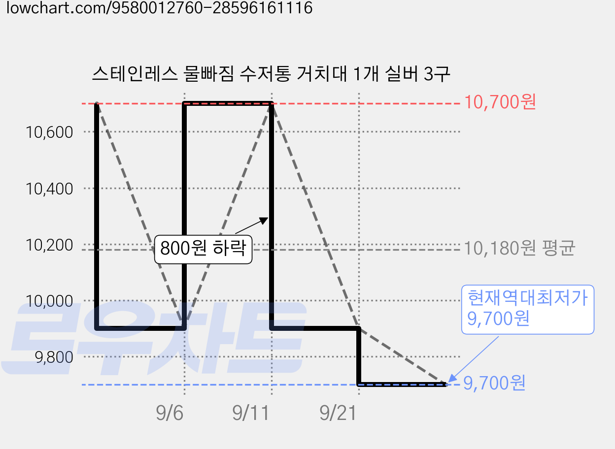 스테인레스 물빠짐 수저통 거치대 1개 실버 3구 가격 변동 차트, 현재가 9,700원, 역대최저가