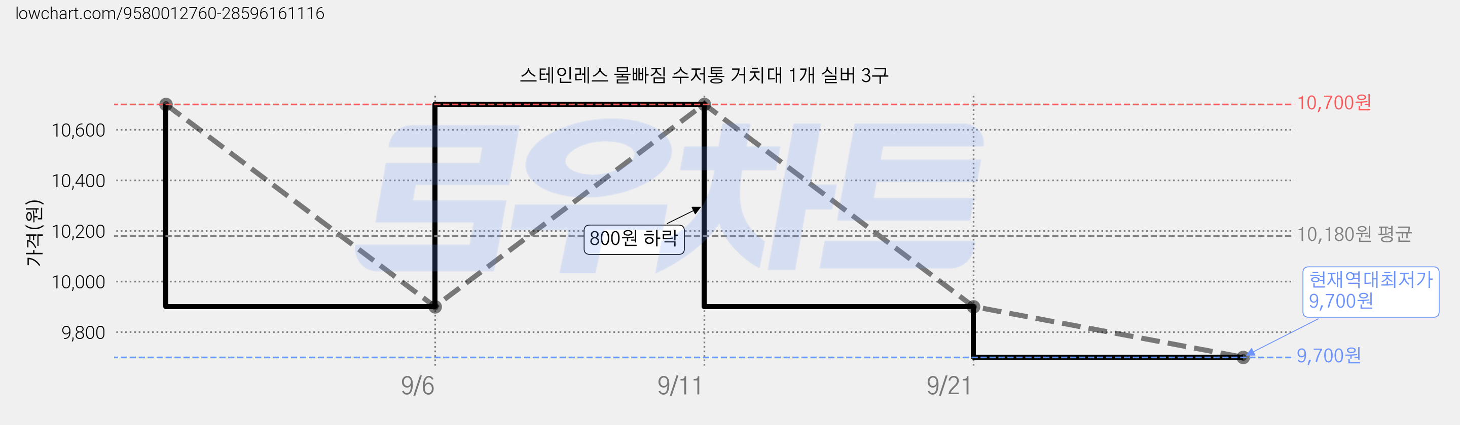 스테인레스 물빠짐 수저통 거치대 1개 실버 3구 가격 변동 차트, 현재가 9,700원, 역대최저가
