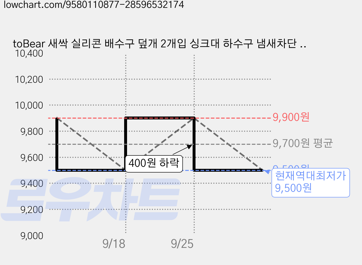 toBear 새싹 실리콘 배수구 덮개 2개입 싱크대 하수구 냄새차단 커버 욕실 화장실 배수구마개, 흰색+흰색 가격 변동 차트, 현재가 9,500원, 역대최저가