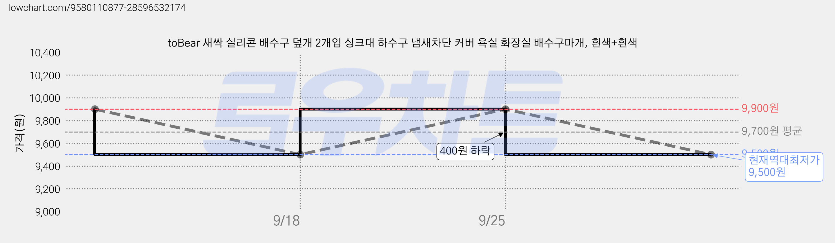 toBear 새싹 실리콘 배수구 덮개 2개입 싱크대 하수구 냄새차단 커버 욕실 화장실 배수구마개, 흰색+흰색 가격 변동 차트, 현재가 9,500원, 역대최저가
