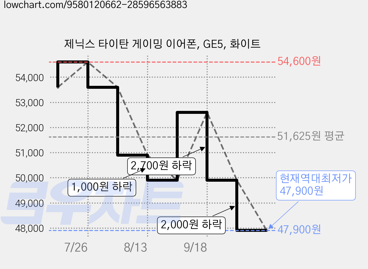 제닉스 타이탄 게이밍 이어폰, GE5, 화이트 가격 변동 차트, 현재가 47,900원, 역대최저가