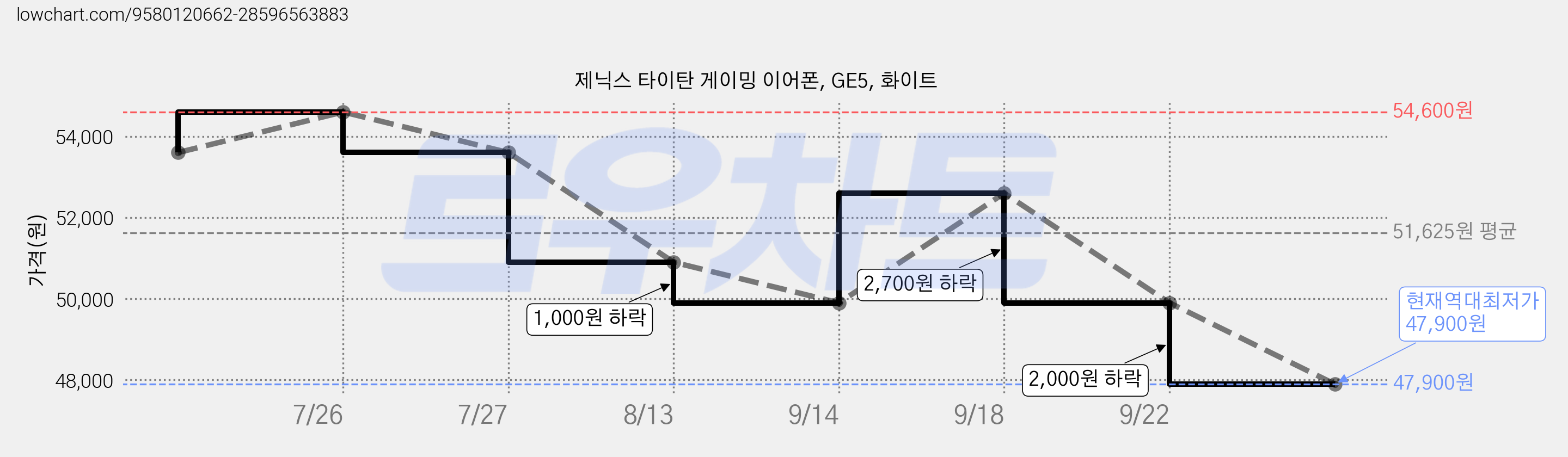 제닉스 타이탄 게이밍 이어폰, GE5, 화이트 가격 변동 차트, 현재가 47,900원, 역대최저가