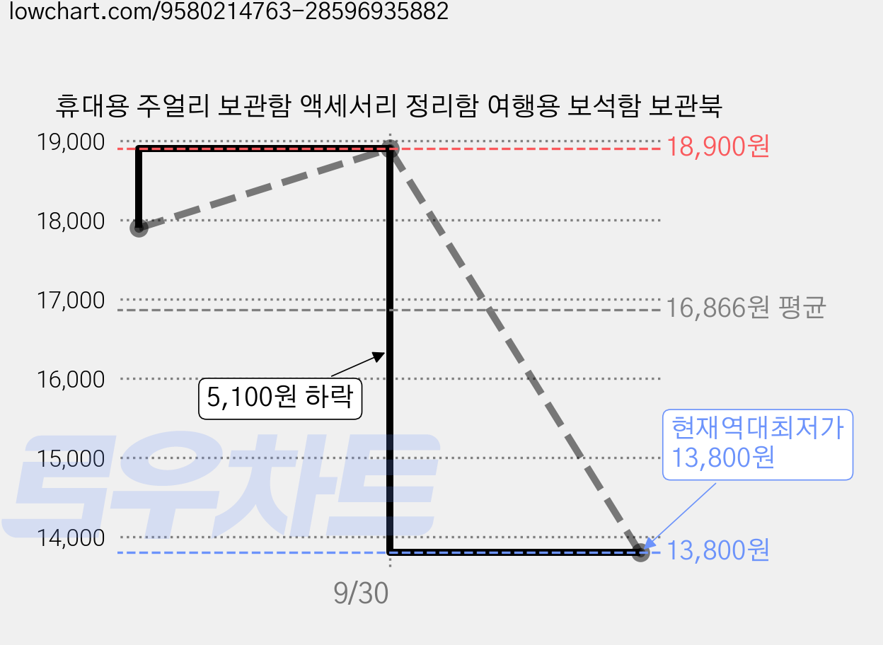 휴대용 주얼리 보관함 액세서리 정리함 여행용 보석함 보관북 가격 변동 차트, 현재가 13,800원, 역대최저가