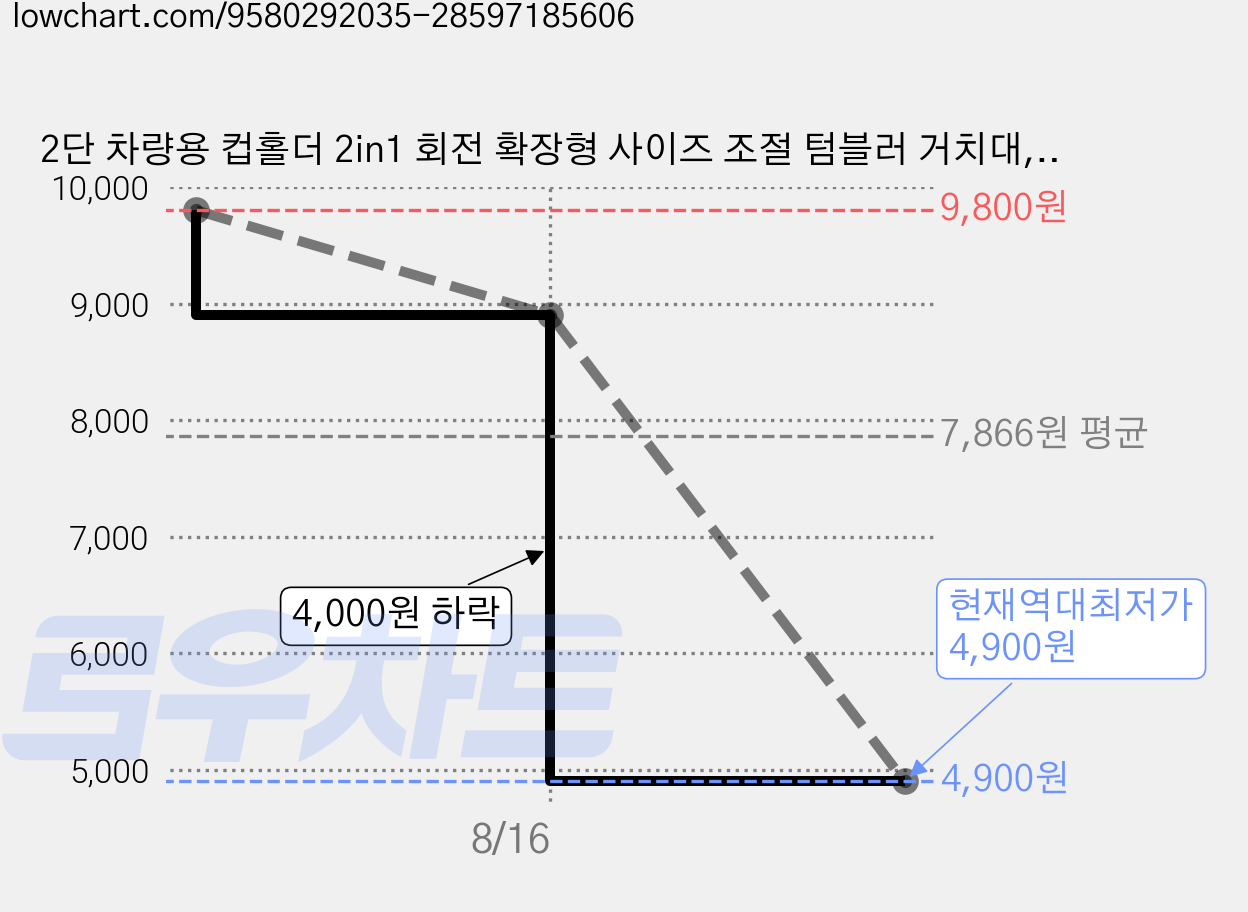 2단 차량용 컵홀더 2in1 회전 확장형 사이즈 조절 텀블러 거치대, 블랙, 1개 가격 변동 차트, 현재가 4,900원, 역대최저가