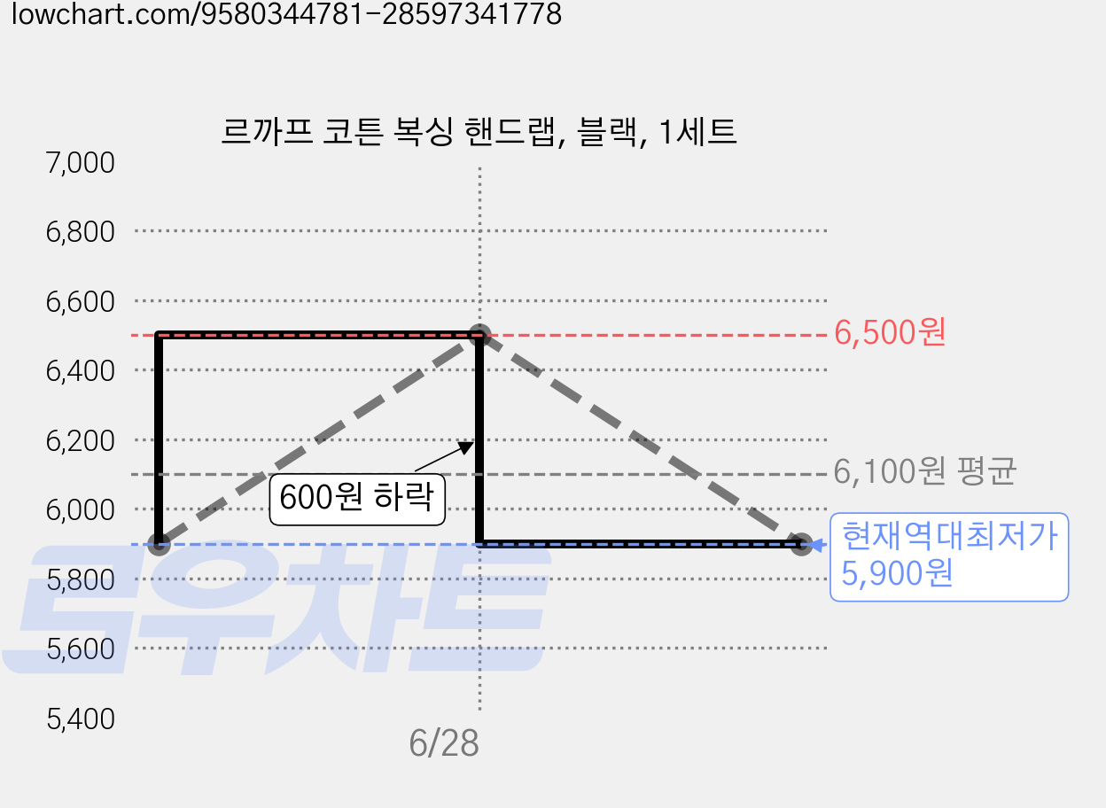 르까프 코튼 복싱 핸드랩, 블랙, 1세트 가격 변동 차트, 현재가 5,900원, 역대최저가