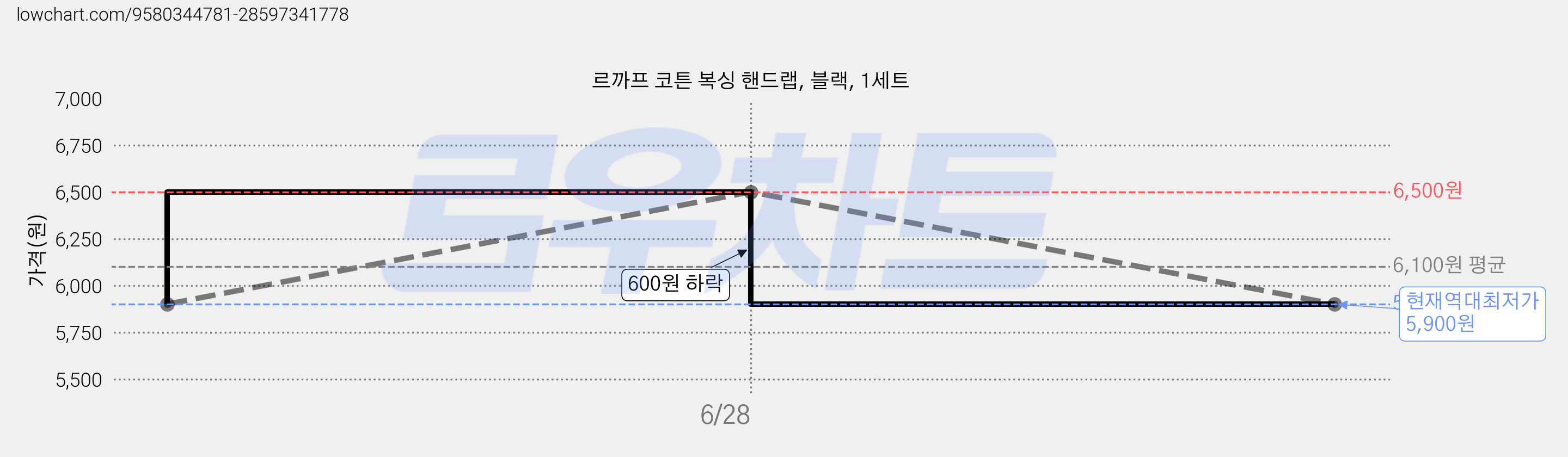 르까프 코튼 복싱 핸드랩, 블랙, 1세트 가격 변동 차트, 현재가 5,900원, 역대최저가