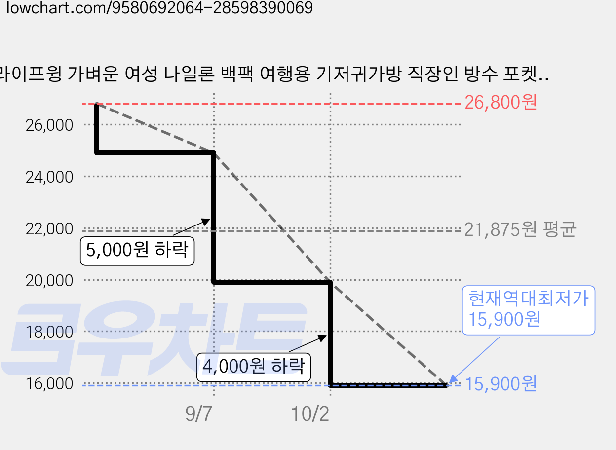 라이프윙 가벼운 여성 나일론 백팩 여행용 기저귀가방 직장인 방수 포켓, 카멜 오렌지 가격 변동 차트, 현재가 15,900원, 역대최저가