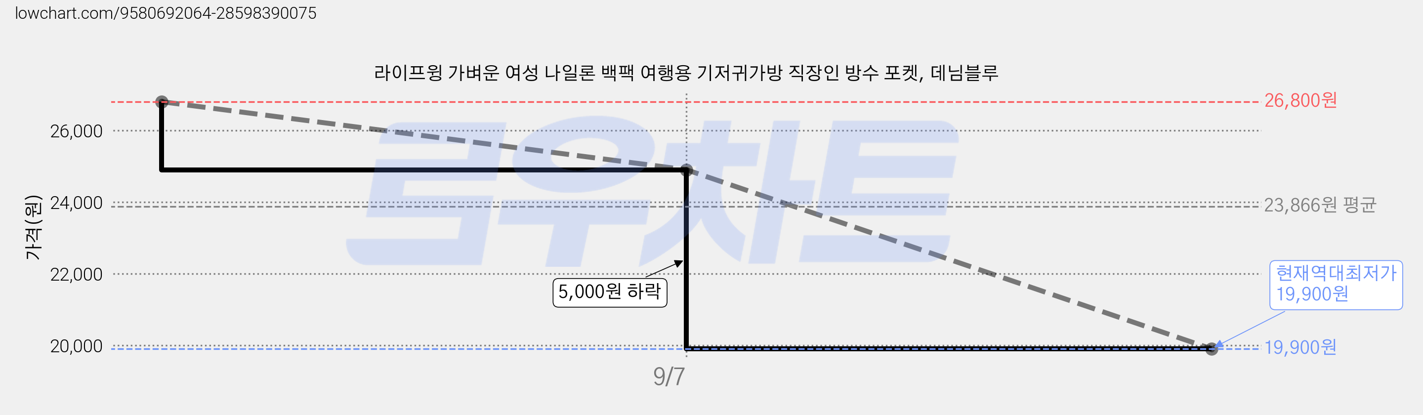 라이프윙 가벼운 여성 나일론 백팩 여행용 기저귀가방 직장인 방수 포켓, 데님블루 가격 변동 차트, 현재가 19,900원, 역대최저가