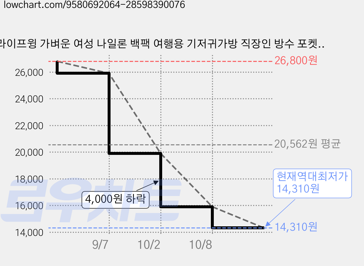 라이프윙 가벼운 여성 나일론 백팩 여행용 기저귀가방 직장인 방수 포켓, 블랙 가격 변동 차트, 현재가 14,310원, 역대최저가