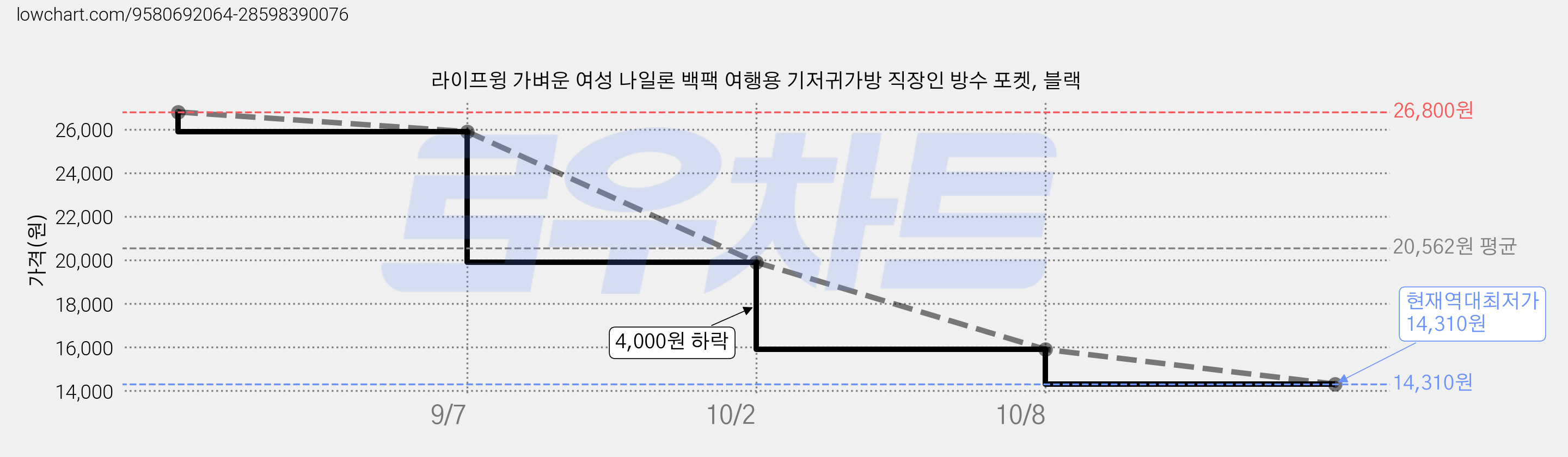 라이프윙 가벼운 여성 나일론 백팩 여행용 기저귀가방 직장인 방수 포켓, 블랙 가격 변동 차트, 현재가 14,310원, 역대최저가