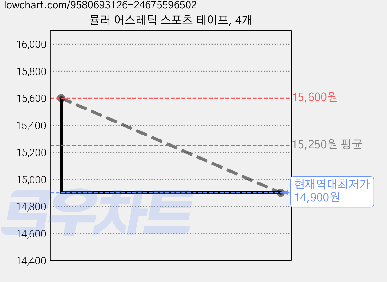 뮬러 어스레틱 스포츠 테이프, 4개 가격 변동 차트, 현재가 14,900원, 역대최저가