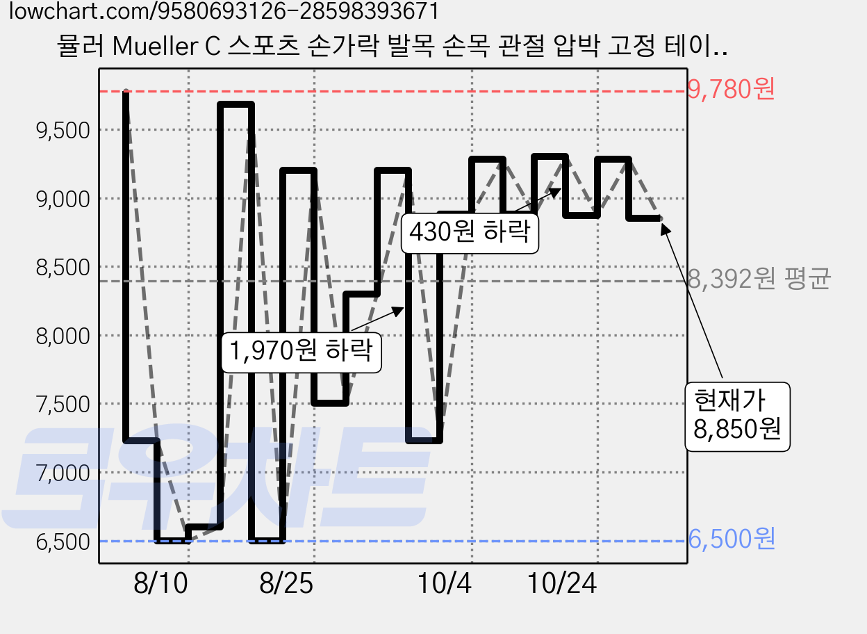 뮬러 Mueller C 스포츠 손가락 발목 손목 관절 압박 고정 테이프, 2개 가격 변동 차트, 현재가 8,850원, 관측 최저가 6,500원