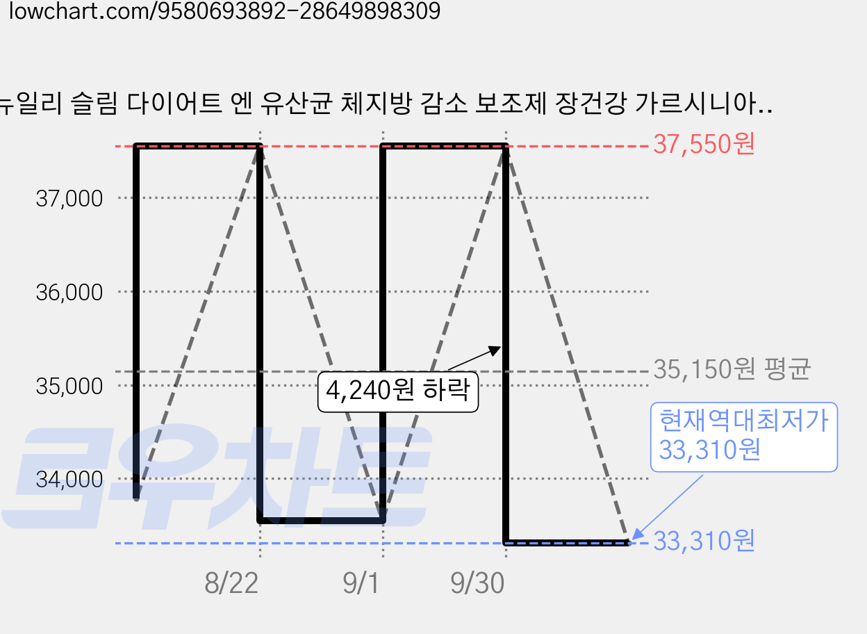 뉴일리 슬림 다이어트 엔 유산균 체지방 감소 보조제 장건강 가르시니아 캄보지아 프로바이오틱스, 2개, 120정 가격 변동 차트, 현재가 33,310원, 역대최저가