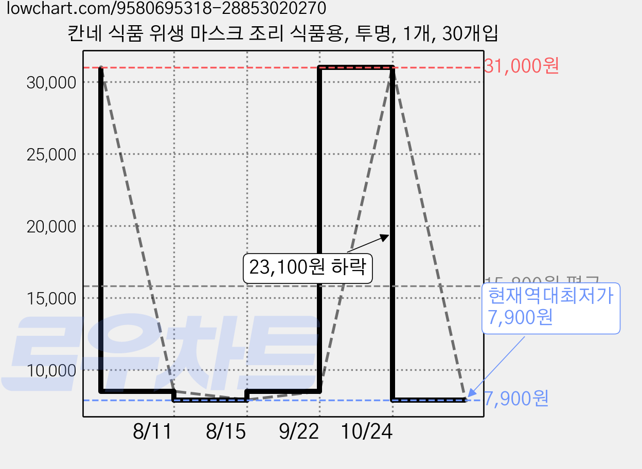 칸네 식품 위생 마스크 조리 식품용, 투명, 1개, 30개입 가격 변동 차트, 현재가 7,900원, 역대최저가